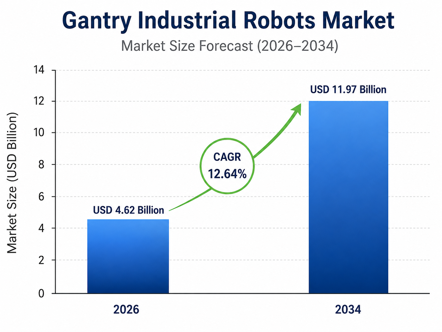 Bar chart by OG Analysis titled “Gantry Industrial Robots Market – Market Size Forecast (2026–2034)” showing market growth from USD 4.62 billion in 2026 to USD 11.97 billion in 2034, with a highlighted CAGR of 12.64%. The chart includes two blue bars, a green upward arrow, and a vertical axis labeled “Market Size (USD Billion)”.